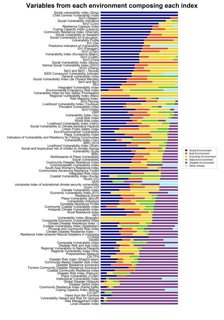 Composition Variables that compose each index classified into one of six environments as a proportion of the number of variables in each index.