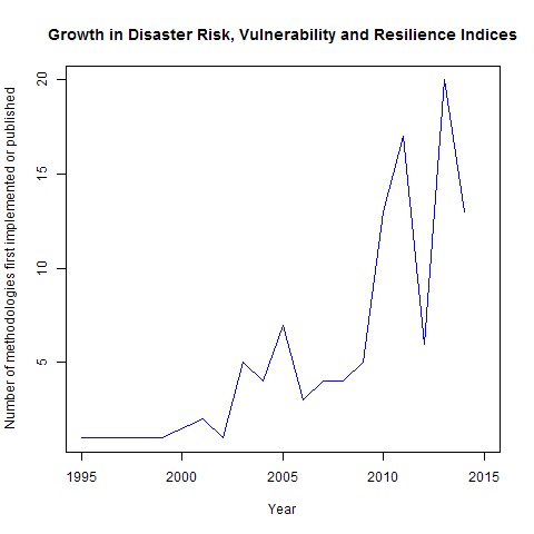 Growth Number of new disaster risk, vulnerability and resilience indices implemented/published in each year