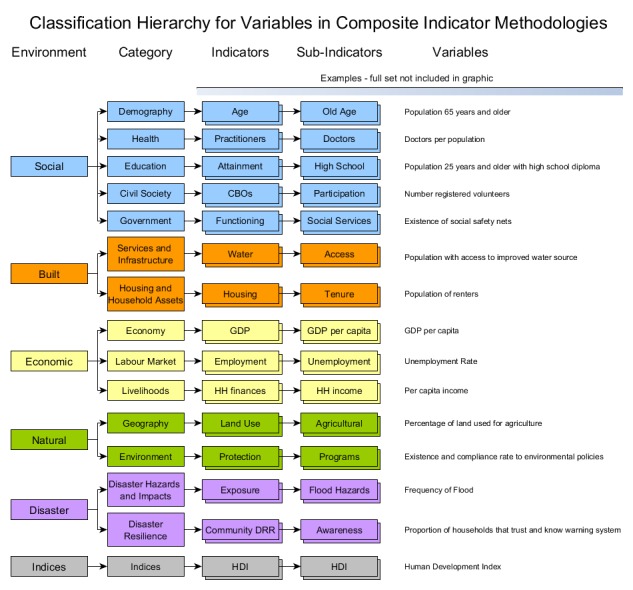 Classification Schema Schema used for classifying variables in the composite indicator methodologies.