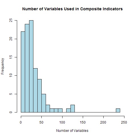 Number of Variables Frequency of use of different numbers of variables in composite indicators