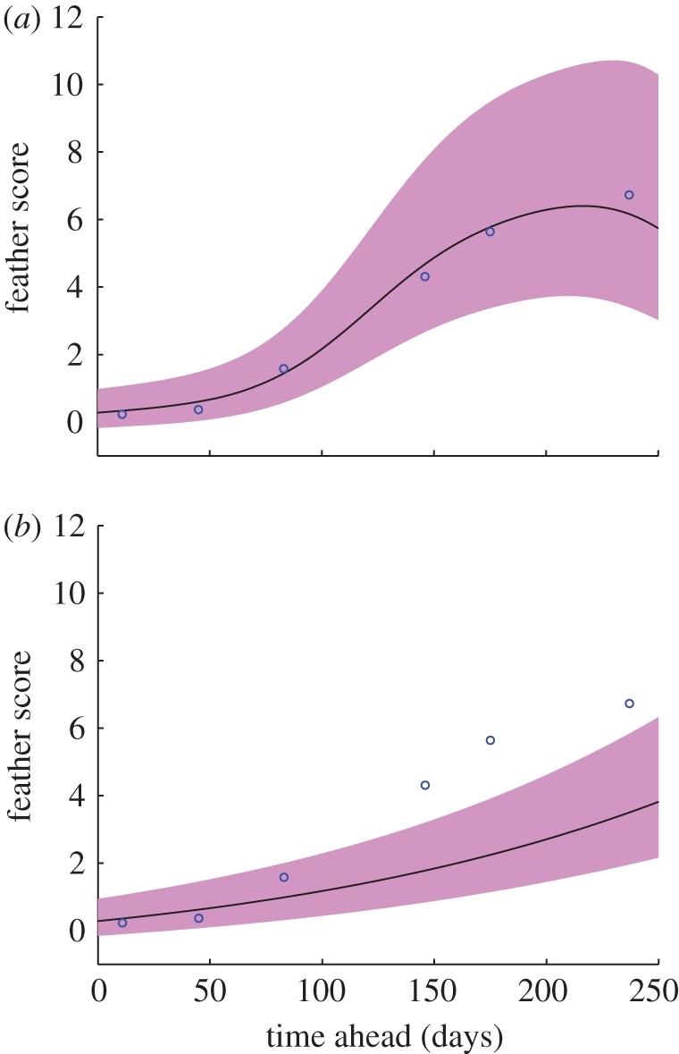 Figure 7.