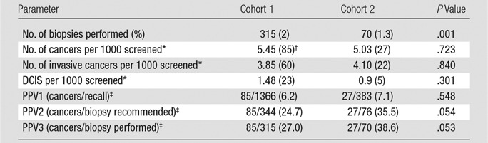 graphic file with name radiol.2016160366.tbl3.jpg