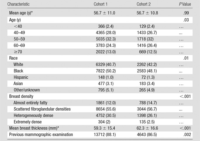 graphic file with name radiol.2016160366.tbl1.jpg