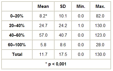 Table I