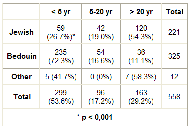 Table II
