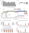 Extended Data Fig. 7