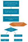 Flow chart showing how individuals were assessed for cabotegravir eligibility: HIV-negative individuals underwent risk and clinical evaluation; due to limited supply, only those with barriers to oral PrEP were offered injectable CAB-LA, while others continued with oral PrEP.