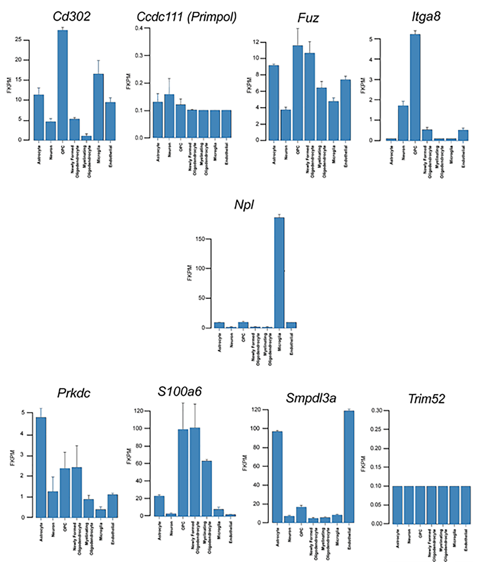 Figure 7.