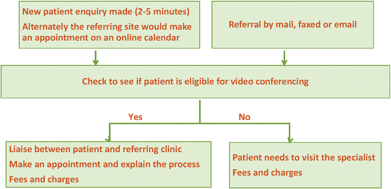 Figure 2