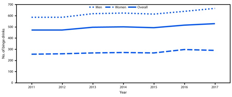 The figure is a line chart showing the age-adjusted total number of binge drinks per adult who reported binge drinking among adults aged ≥18 years, by sex, in the United States during 2011–2017, according to the Behavioral Risk Factor Surveillance System.