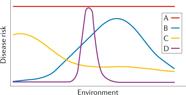 Box 1 The evolutionary necessity of disease