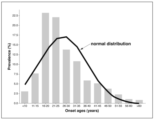 Figure 1 Histogram of onset ages in 1,665 bipolar-I disorder patients,
with superimposed normal Gaussian distribution, indicating moderate skewing
toward younger ages