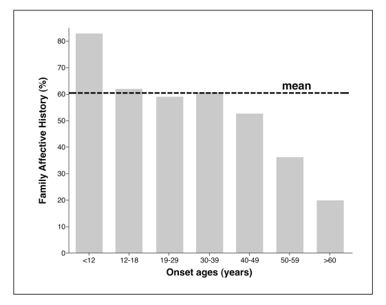 Figure 2 Prevalence (%) of family history of affective illness versus
onset ages among 1,665 bipolar-I disorder patients