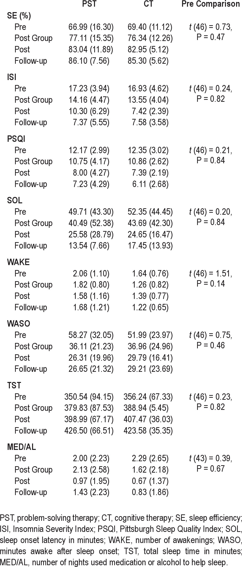 graphic file with name aasm.36.5.739.t02.jpg