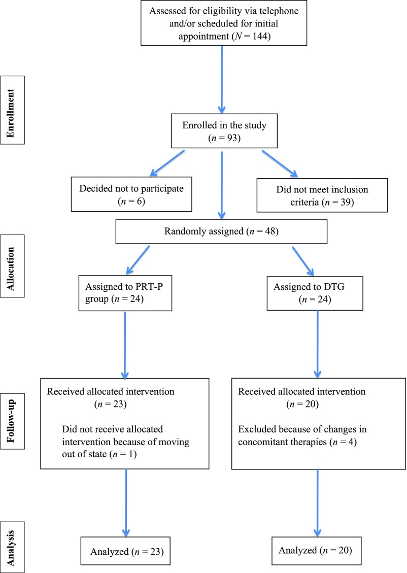 FIGURE 1