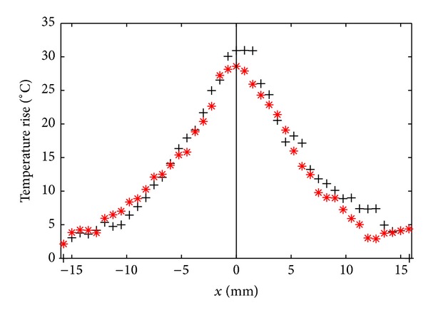 Figure 7