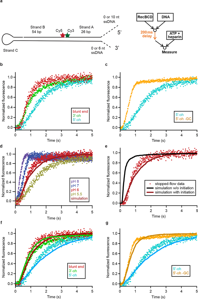 Extended Data Figure 8 |