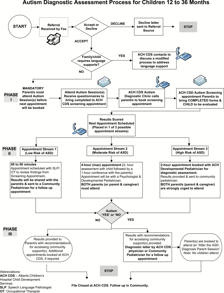 Figure 1. Autism diagnostic assessment process for children 12–36 months
