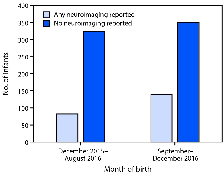 The figure above is a bar chart showing the number of infants with postnatal neuroimaging reported to the U.S. Zika Pregnancy Registry, by month of birth in the United States, during December 2015–December 2016.