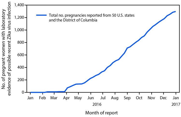 The figure above is a line chart showing the cumulative number of pregnant women with laboratory evidence of possible recent Zika virus infection reported to the U.S. Zika Pregnancy Registry, by month of report in the United States, during January–December 2016.