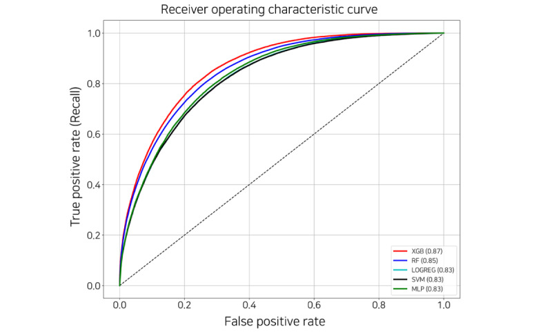 Figure 6