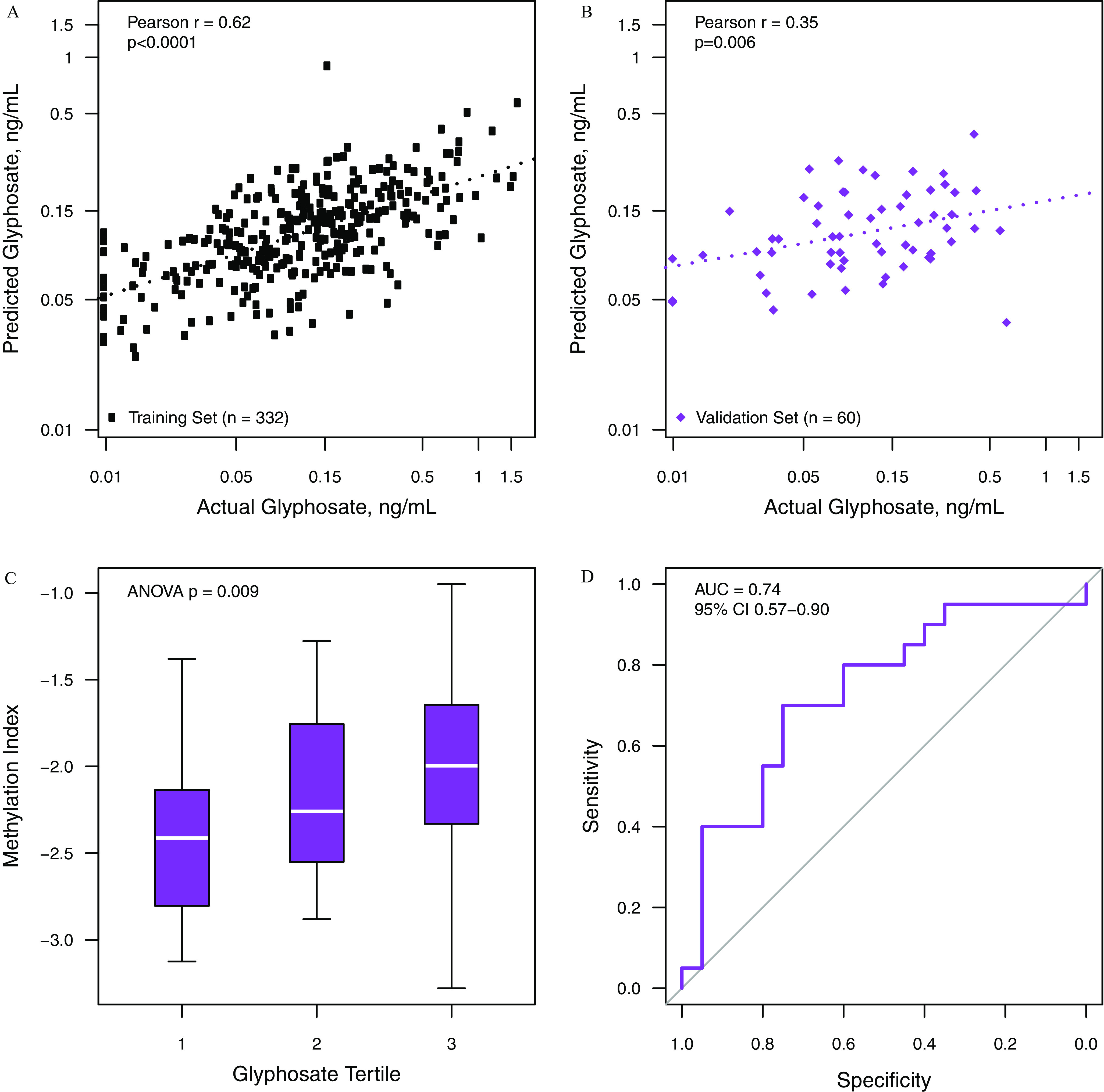 Figures 3A and 3B are dot graphs, plotting Predicted Glyphosate, nanogram per milliliter, ranging from 0.01 to 0.05 in increments of 0.04, 0.05 to 0.15 in increments of 0.1, 0.15 to 0.5 in increments of 0.35, and 0.5 to 1.5 in increments of 0.5 (y-axis) across actual Glyphosate, nanogram per milliliter, ranging from 0.01 to 0.05 in increments of 0.04, 0.05 to 0.15 in increments of 0.1, 0.15 to 0.5 in increments of 0.35, and 0.5 to 1.5 in increments of 0.5 (x-axis) for training set and validation set. Figure 3C is an error bar graph, plotting Methylation Index, ranging from negative 3.0 to negative 1.0 in increments of 0.5 (y-axis) across Glyphosate tertile, ranging from 1 to 3 in unit increments (x-axis) for Analysis of variance. Figure 3D is a line graph, plotting Sensitivity, ranging from 0.0 to 1.0 in increments of 0.2 (y-axis) across specificity, ranging from 1.0 to 0.0 in decrements of 0.2 (x-axis) for area under the curve.