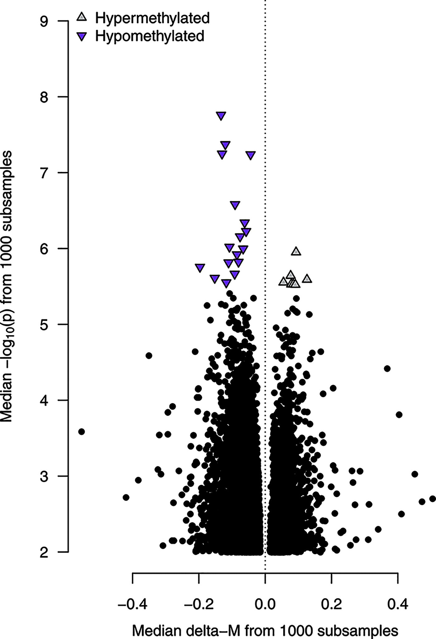 Figure 1 is a volcano plot, plotting Median negative log to the base 10 of (lowercase p) from 1000 subsamples, ranging from 2 to 9 in unit increments (y-axis) across Median delta− uppercase M from 1000 subsamples, ranging from negative 0.4 to 0.4 in increments of 0.2 (x-axis) for hypermethylated and hypomethylated.
