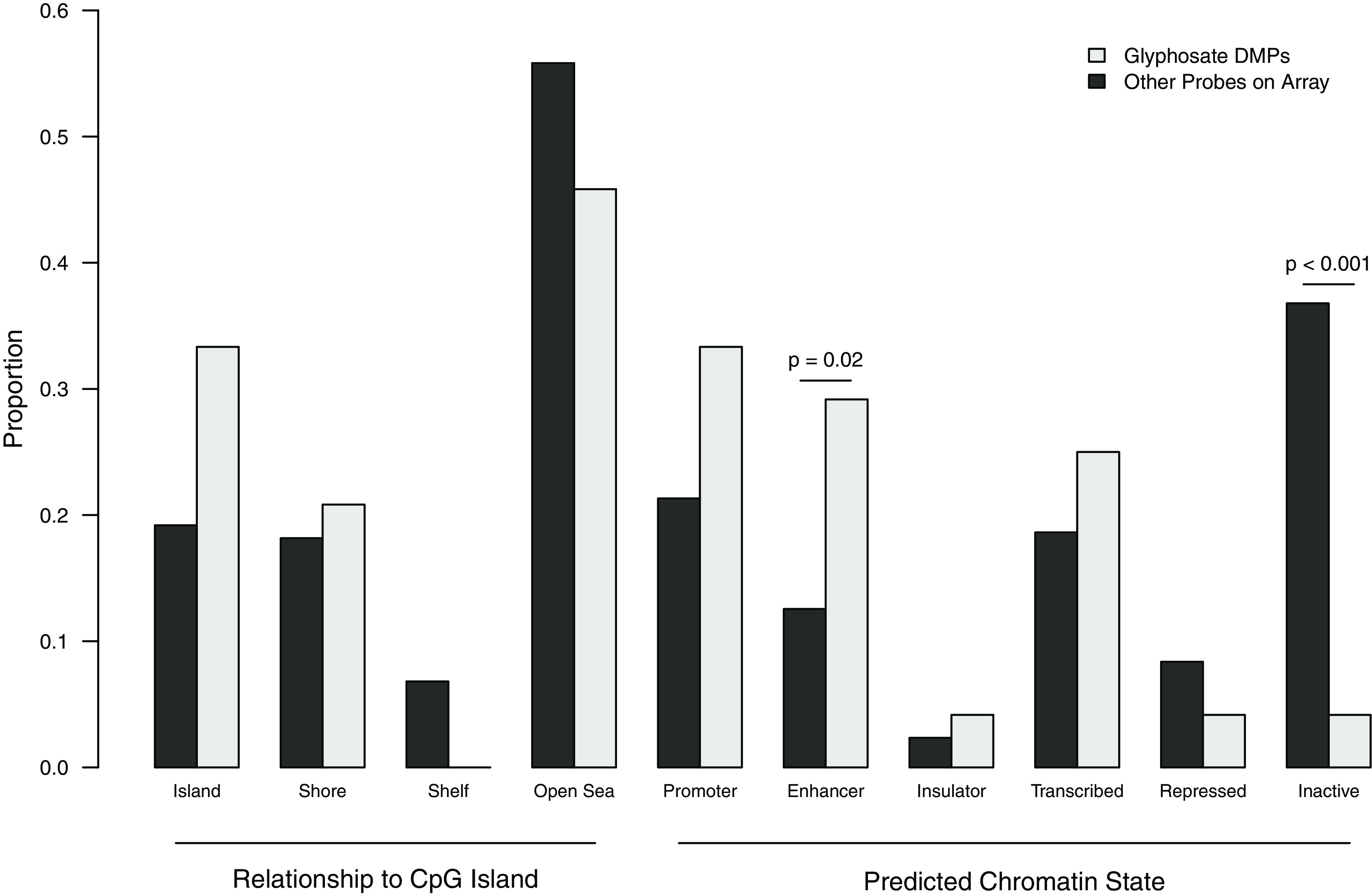 Figure 2 is a clustered bar graph, plotting Proportion, ranging from 0.0 to 0.6 in increments of 0.09 (y-axis) across Relationship to cytosines followed by guanine residues island, including Island, Store, Shelf, and Open Sea, and Predicted Chromatin State, including Promoter, Enhancer, Insulator, Transcribed, Repressed, and Inactive (x-axis) for Glyphosate differentially methylated probes and other Probes on Array.