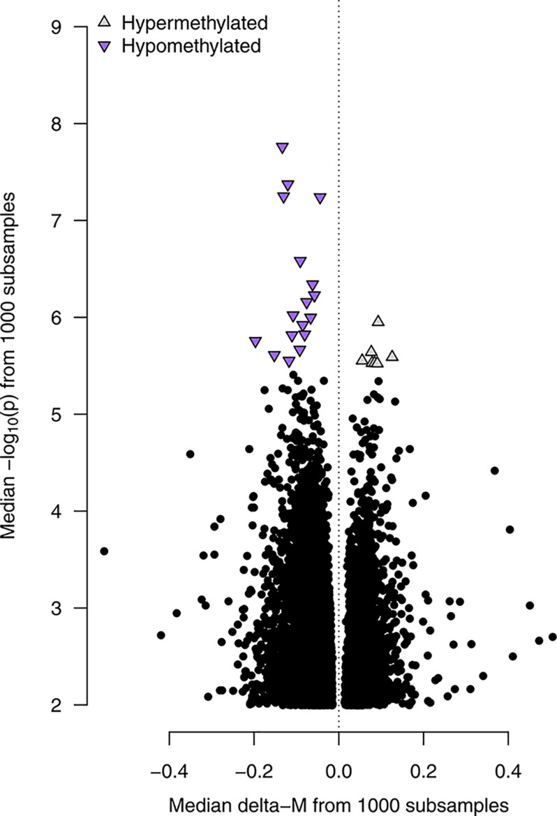 Figure 1 is a volcano plot, plotting Median negative log to the base 10 of (lowercase p) from 1000 subsamples, ranging from 2 to 9 in unit increments (y-axis) across Median delta− uppercase M from 1000 subsamples, ranging from negative 0.4 to 0.4 in increments of 0.2 (x-axis) for hypermethylated and hypomethylated.