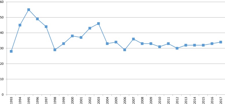 Fig. 3