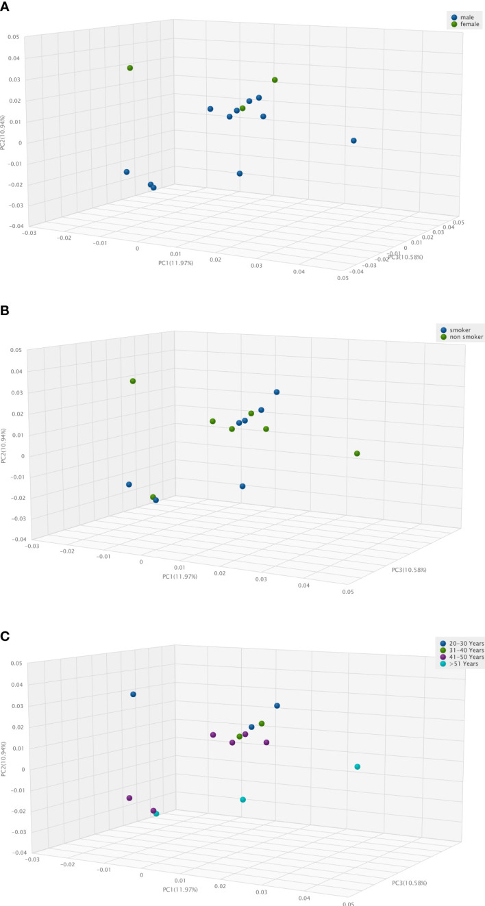 Figure 3