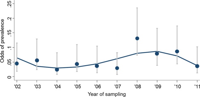 Figure 2