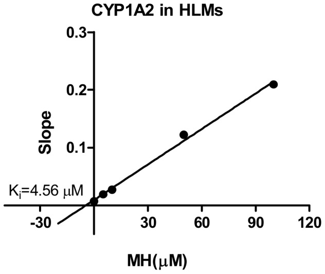 Figure 6