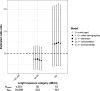 Figure 4 is an error bar graph, plotting estimated odds ratio, ranging from 1.0 to 2.0 in increments of 0.5 (y-axis) across nighttime noise level exposure category A-weighted decibel, ranging, less than 45 (reference) with 4,551 cases and 34,689 observations, 45 to 50 with 50 cases and 433 observations, and 50 plus with 16 cases and 104 observations (x-axis) for model, including 0: crude (age), 1: 0 plus other demographics, 2: 1 plus behaviors, 3: 2 plus comorbidities, 4: 3 plus environmental.
