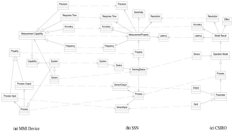 Figure 7.