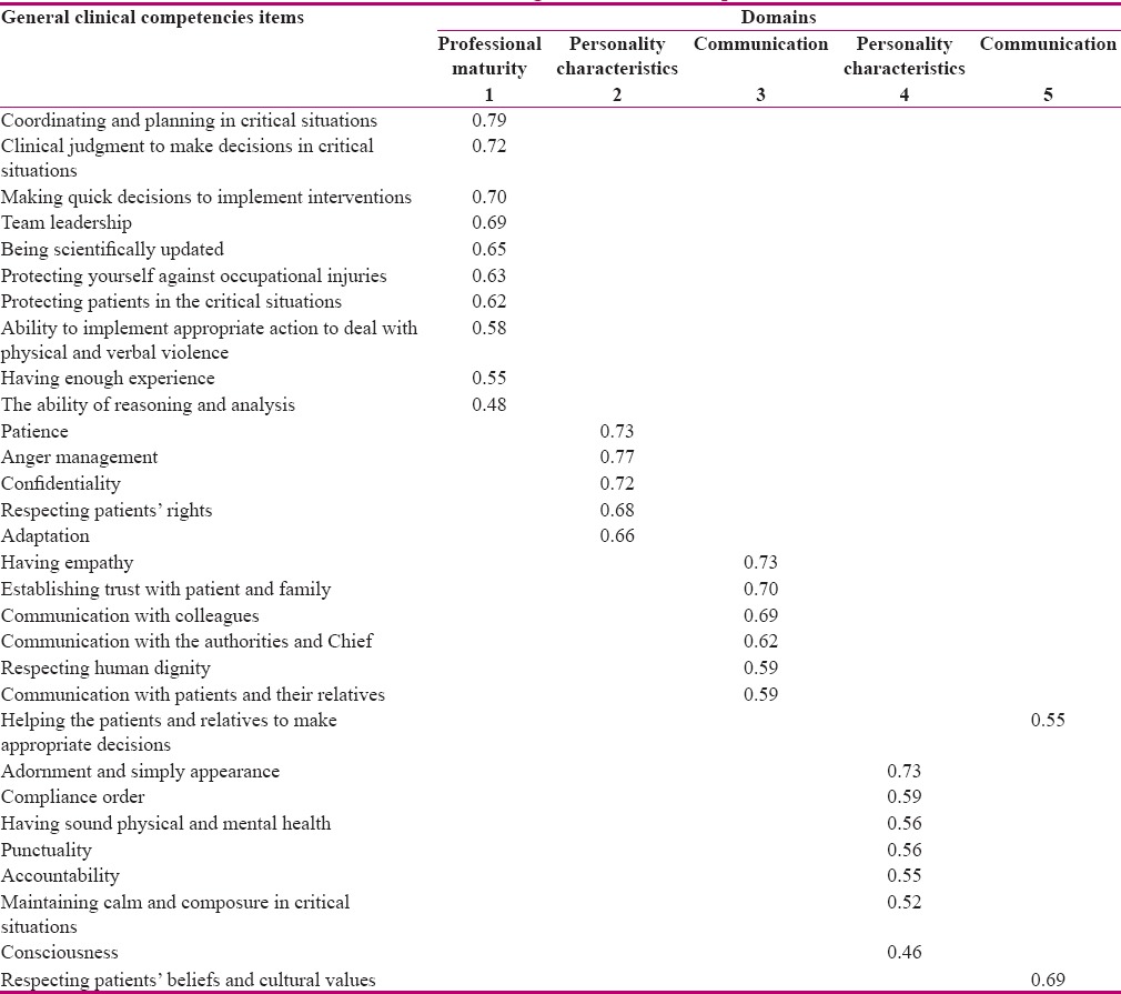 graphic file with name IJNMR-22-280-g003.jpg