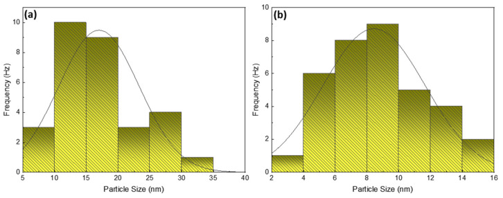 Figure 7