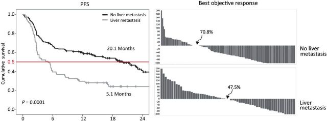 Figure 1. Kaplan–Meier OS curves for melanoma patients without (black line) and with liver metastasis (gray line) and waterfall response curves for melanoma without and with liver metastasis. All patients were treated with pembrolizumab immunotherapy as described in Tumeh and colleagues (32). Figure originally published in Cancer Immunology Research (32).