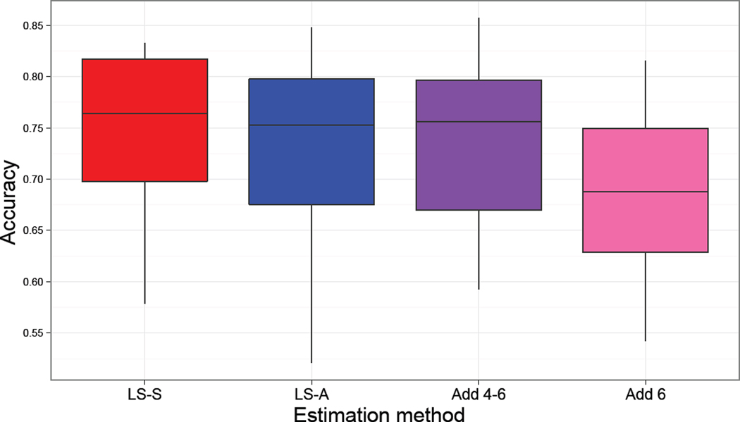 Figure 6