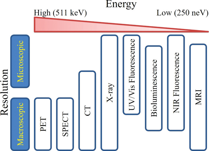 Clustering of imaging modalities by resolution and energy. Imaging modalities span a range of resolutions and energies, which both contribute to differences in tissue penetration. Very high and very low energy imaging modalities yield high tissue penetration and, in most cases, macroscopic imaging resolution. At intermediate energies, such as fluorescence and bioluminescence, both macroscopic and microscopic imaging resolutions are achievable, but tissue penetration is limited. NIR = near-infrared, UV = ultraviolet, Vis = visible.