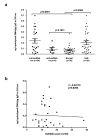 Figure 4. a, b