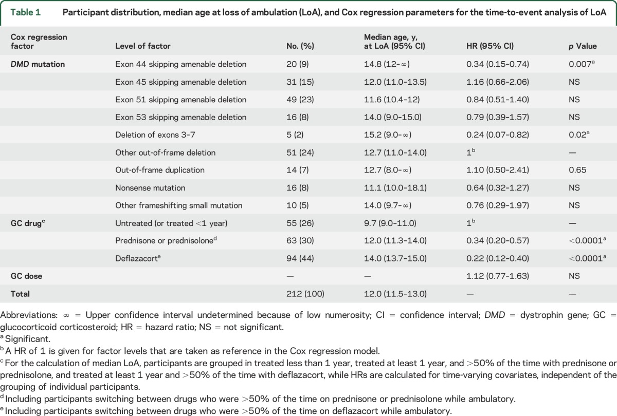 graphic file with name NEUROLOGY2015709162TT1.jpg