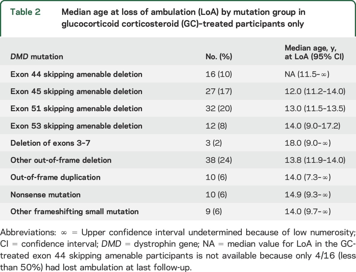 graphic file with name NEUROLOGY2015709162TT2.jpg