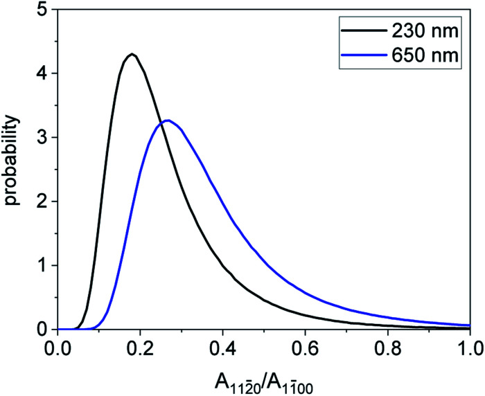 Fig. 8