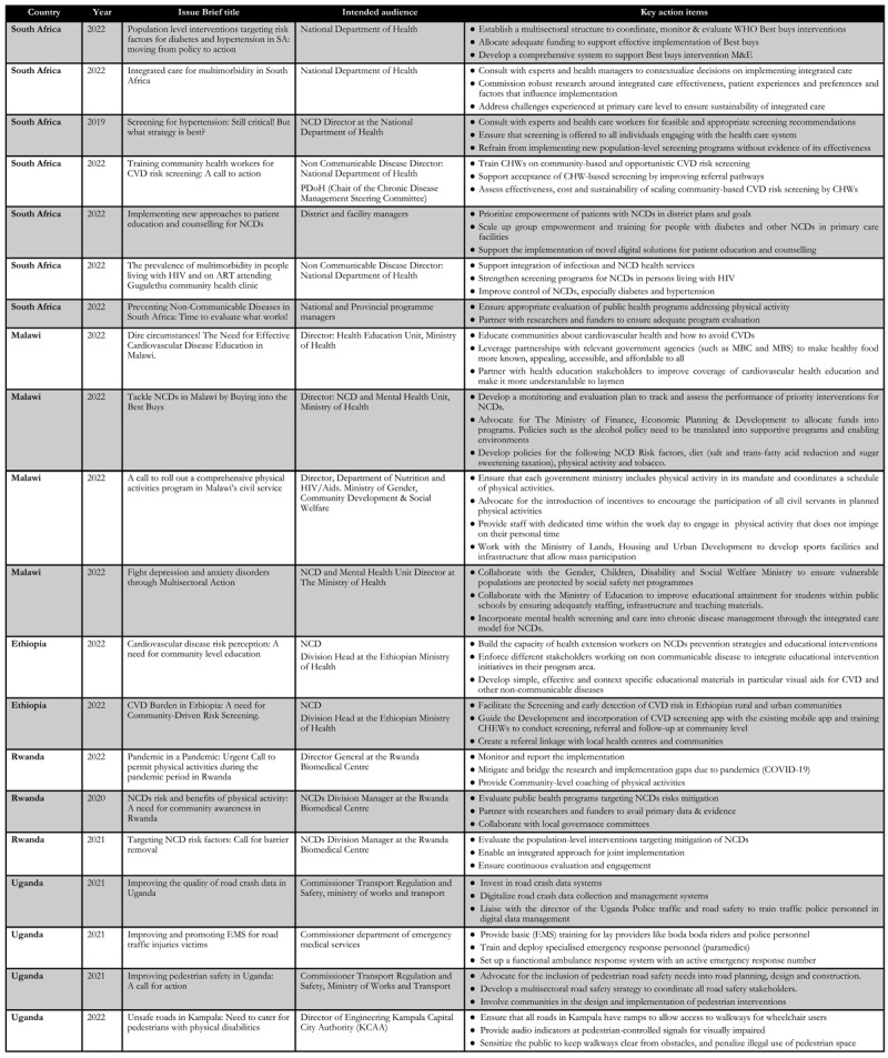 Summary of Issue briefs across the five African partners