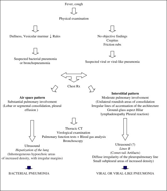 Flow-chart