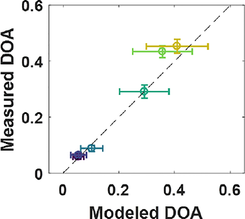 Figure 6 -