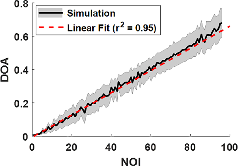 Figure 7 -