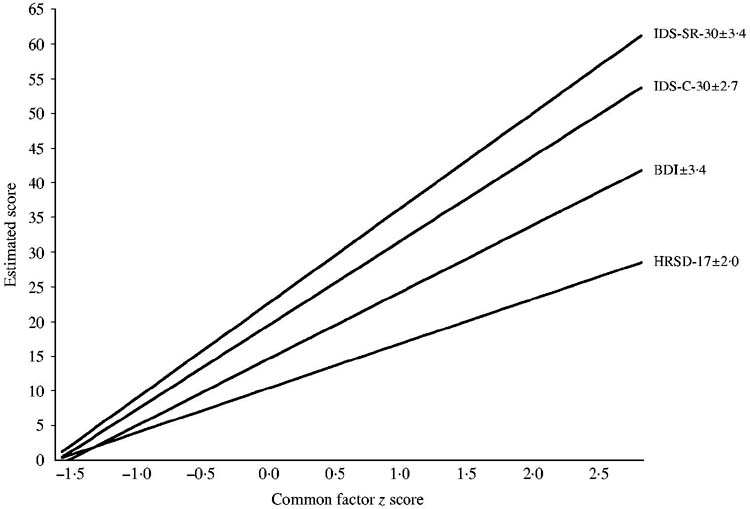 Multiple measures methods and moments a factor analytic