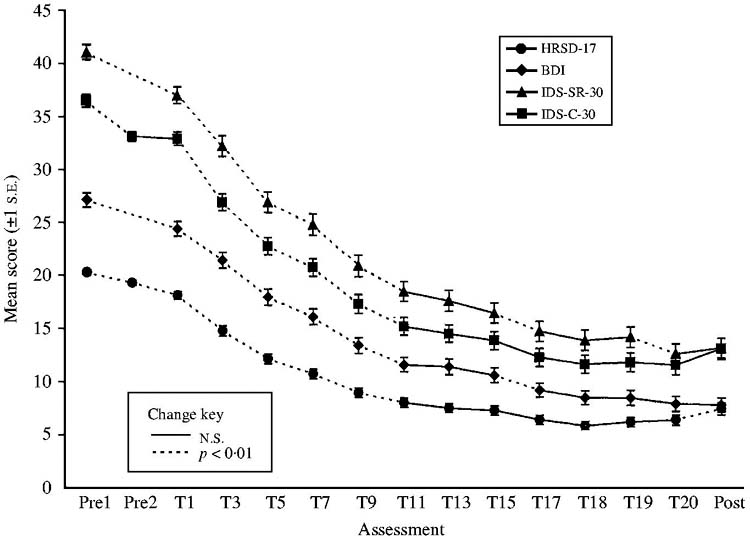 Multiple measures methods and moments a factor analytic